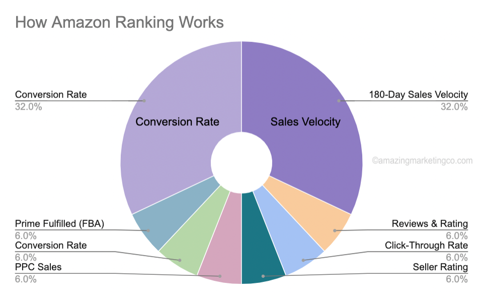how amazon ranking algorithm works