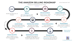 amazon selling roadmap