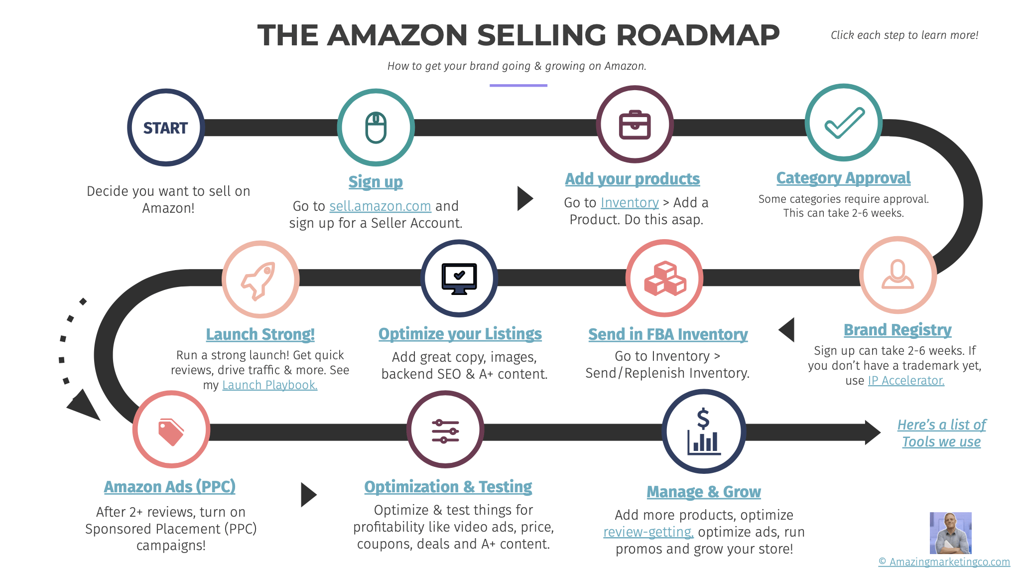The Amazon Selling Roadmap The Steps To Set Up Your Account Get Your Brand Going Growing On